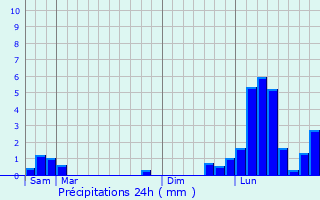 Graphique des précipitations prvues pour Charrecey