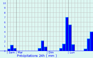 Graphique des précipitations prvues pour Magny-la-Campagne