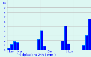Graphique des précipitations prvues pour Les Loges-Marchis