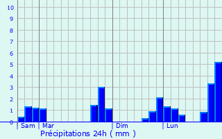 Graphique des précipitations prvues pour Saint-Jean-le-Thomas