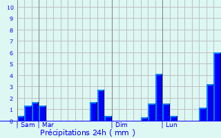 Graphique des précipitations prvues pour Juilley