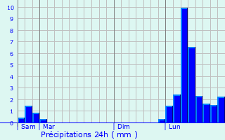 Graphique des précipitations prvues pour Sathonay-Village