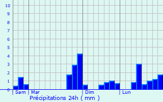 Graphique des précipitations prvues pour Aujols