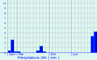 Graphique des précipitations prvues pour Givenich