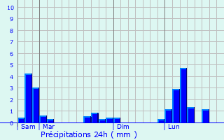 Graphique des précipitations prvues pour Burdignes