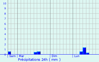 Graphique des précipitations prvues pour Clitourps
