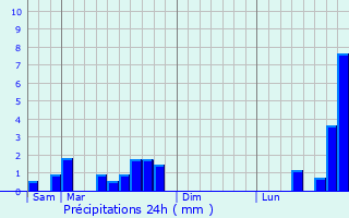 Graphique des précipitations prvues pour Viviers-sur-Chiers