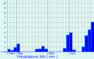 Graphique des précipitations prvues pour Maisons-Alfort