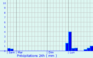 Graphique des précipitations prvues pour Guron