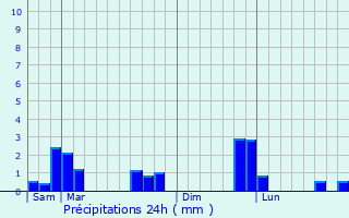 Graphique des précipitations prvues pour Rouvres-Saint-Jean