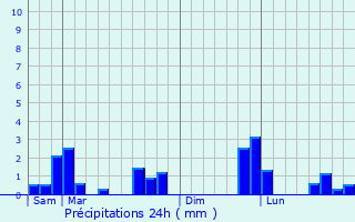 Graphique des précipitations prvues pour Buno-Bonnevaux