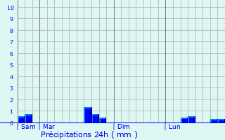 Graphique des précipitations prvues pour Flottemanville-Hague