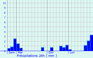 Graphique des précipitations prvues pour Cornusse