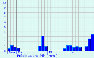 Graphique des précipitations prvues pour Brville-sur-Mer