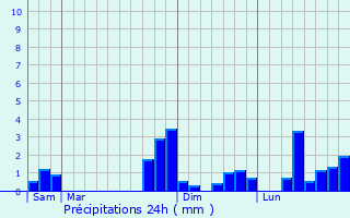 Graphique des précipitations prvues pour Cras