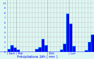 Graphique des précipitations prvues pour Vicques