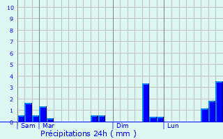 Graphique des précipitations prvues pour Crotelles