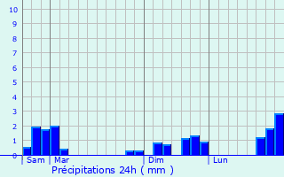 Graphique des précipitations prvues pour Lapan