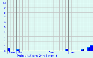 Graphique des précipitations prvues pour Vabres-l