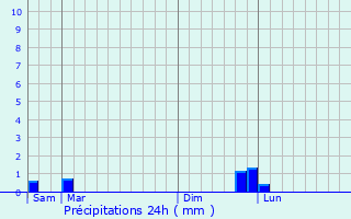 Graphique des précipitations prvues pour Laurens