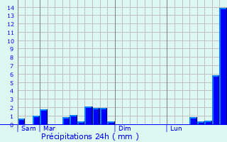 Graphique des précipitations prvues pour Ritzing