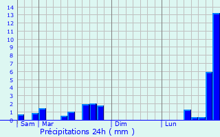Graphique des précipitations prvues pour Schwerdorff