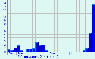 Graphique des précipitations prvues pour Syren