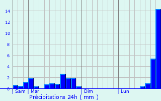 Graphique des précipitations prvues pour Waldbredimus