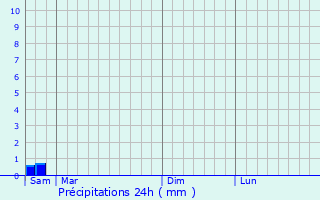 Graphique des précipitations prvues pour Taseyevo