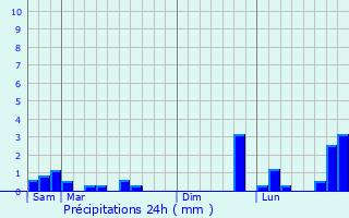 Graphique des précipitations prvues pour Hudson Falls