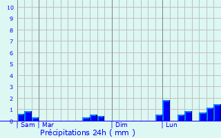 Graphique des précipitations prvues pour Amigny