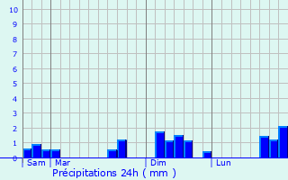Graphique des précipitations prvues pour Sorigny
