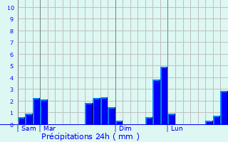 Graphique des précipitations prvues pour Roulle