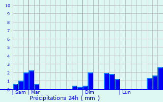 Graphique des précipitations prvues pour Meillant