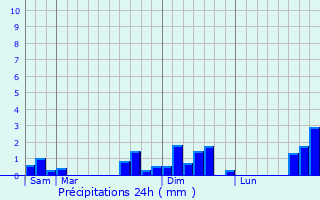 Graphique des précipitations prvues pour La Chapelle-aux-Naux