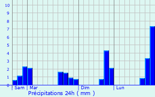 Graphique des précipitations prvues pour vron