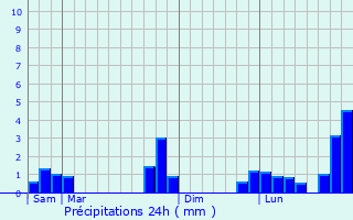 Graphique des précipitations prvues pour Saint-Planchers
