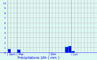 Graphique des précipitations prvues pour Gabian