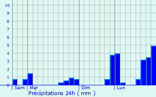 Graphique des précipitations prvues pour Gentilly