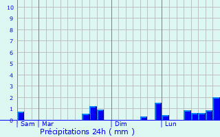 Graphique des précipitations prvues pour Frjairolles