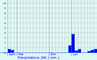 Graphique des précipitations prvues pour Agy