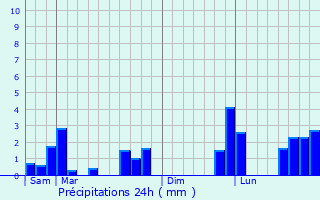 Graphique des précipitations prvues pour Nandy
