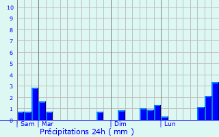 Graphique des précipitations prvues pour Ourouer-ls-Bourdelins