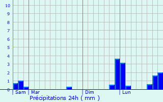 Graphique des précipitations prvues pour Villy-Bocage