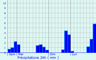 Graphique des précipitations prvues pour Saint-Georges-le-Gaultier