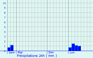 Graphique des précipitations prvues pour Valliguires