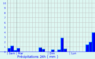 Graphique des précipitations prvues pour Neuill-Pont-Pierre