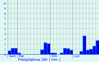 Graphique des précipitations prvues pour Carlucet