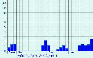 Graphique des précipitations prvues pour Lestards
