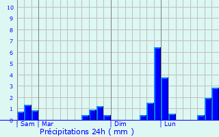 Graphique des précipitations prvues pour Cossesseville